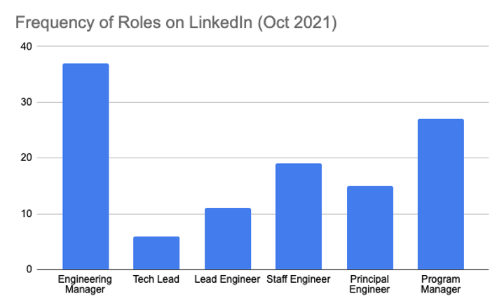 A bar graph titled "Frequency of Roles on LinkedIn (Oct 2021)" which lists the above job archetypes.