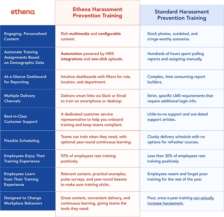 Ethena vs. Traditional Trainings