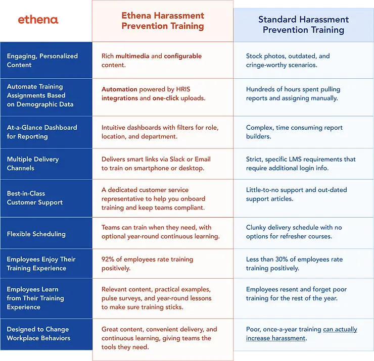 Ethena vs. Traditional Trainings