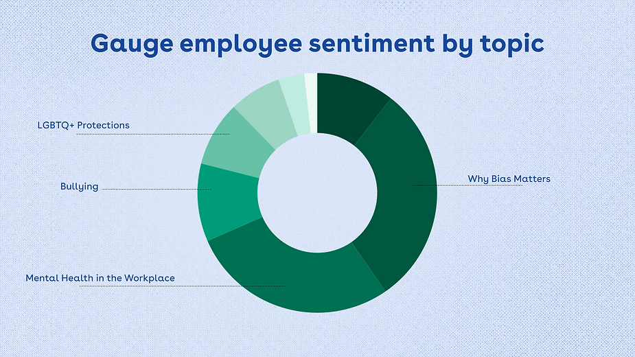 Gauge employee sentiment by topic