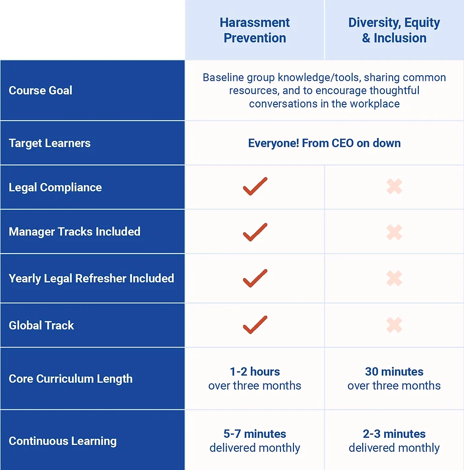 A side-by-side chart comparing Ethena's Harassment Prevention to Diversity, Equity, and Inclusion